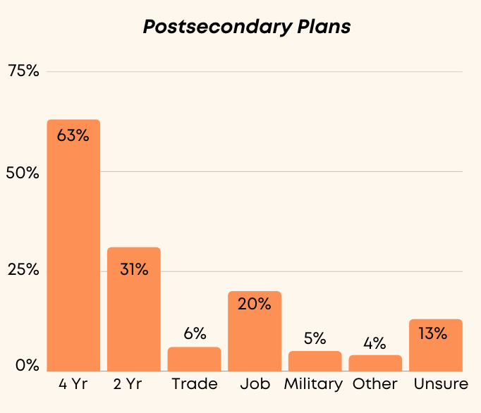 Postsecondary Choices Graph
