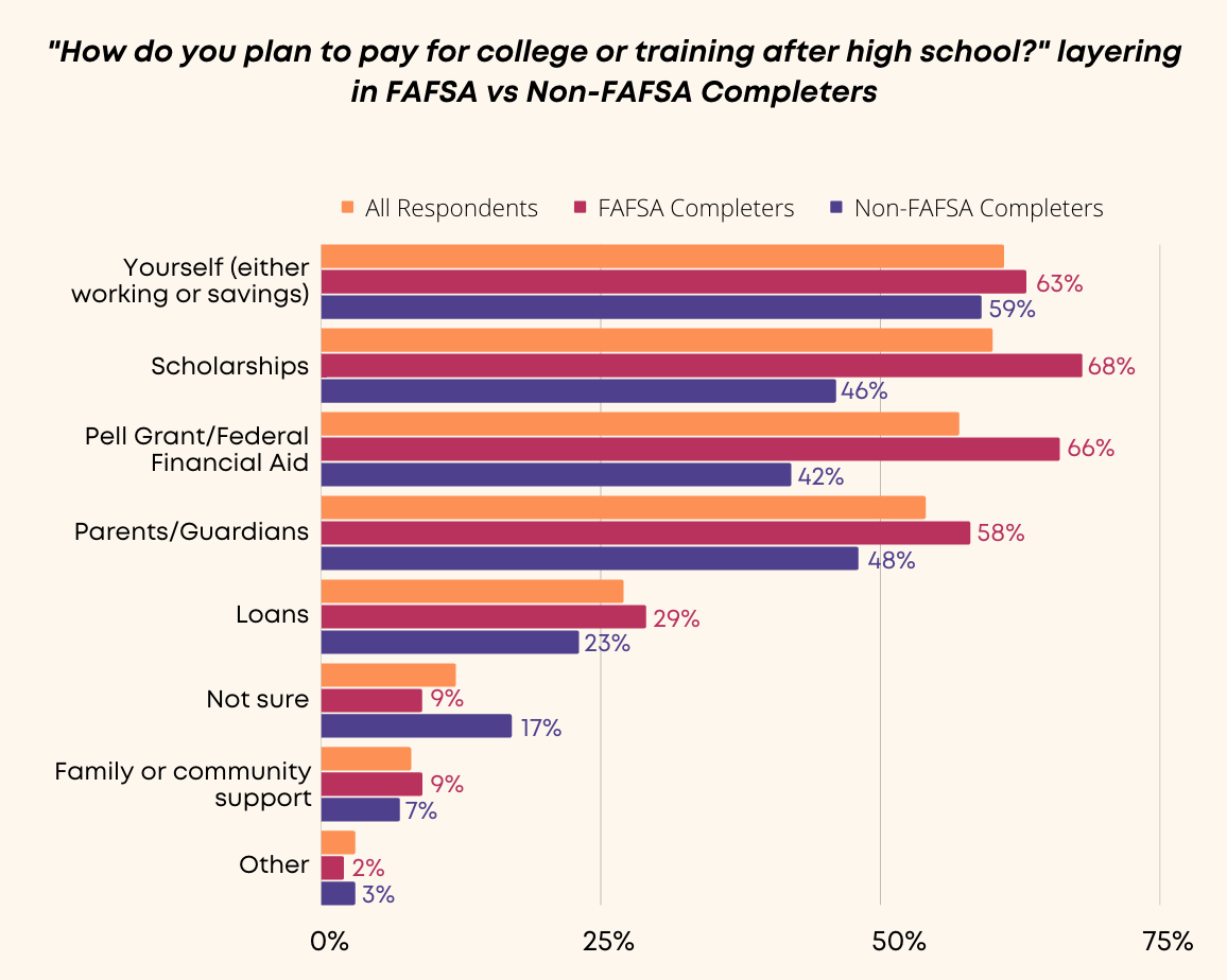 How will you pay for college Graph