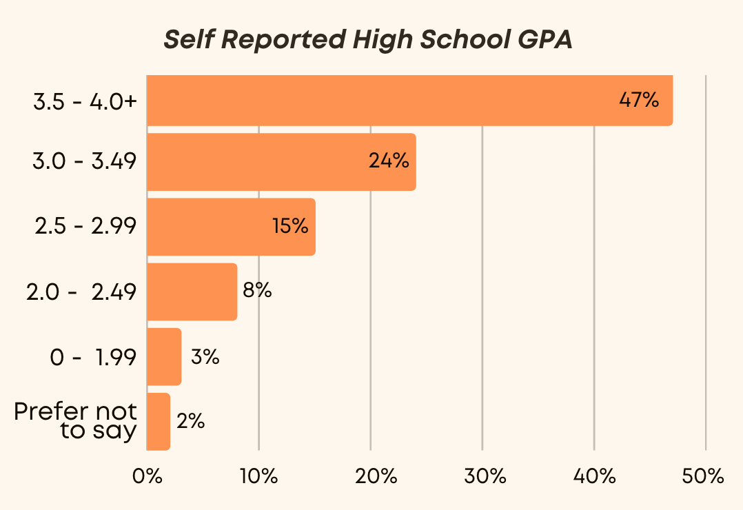 Self Reported GPA Graph