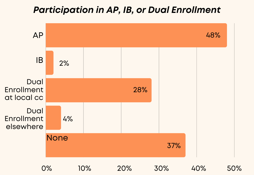 Participation in AP/ IB/ DE