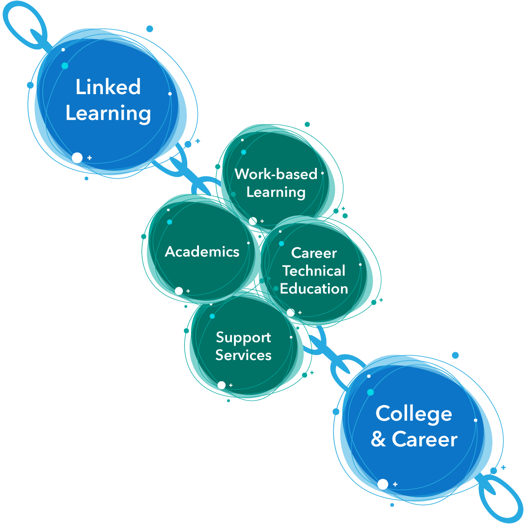 Linked Learning: Work-based Learning, Academics, Career Technical Education, Support Services. College & Career.