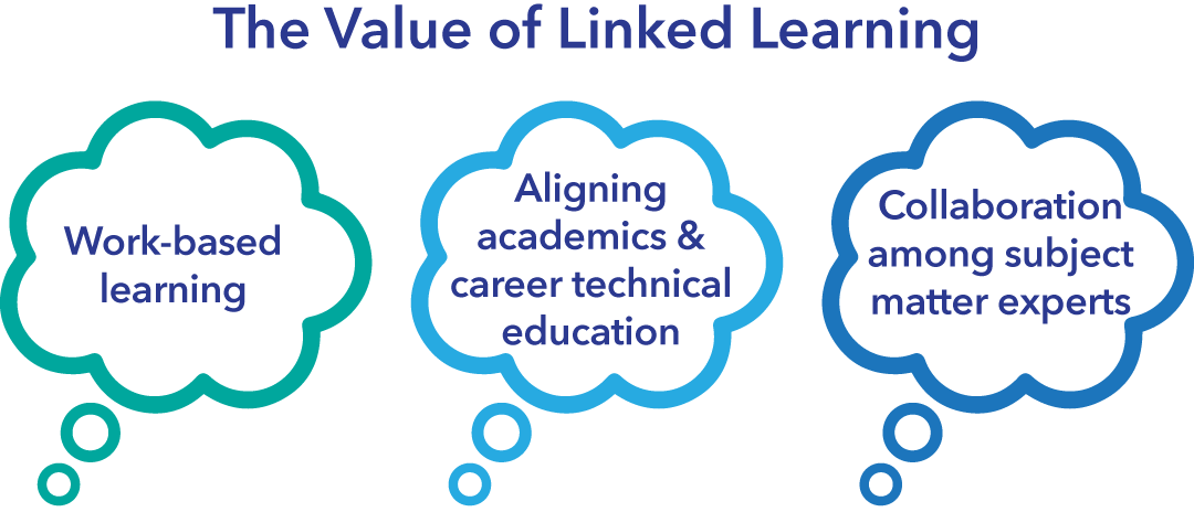 The Value of Linked Learning: Work-based learning; Aligning academics & career technical education; Collaboration among subject matter experts